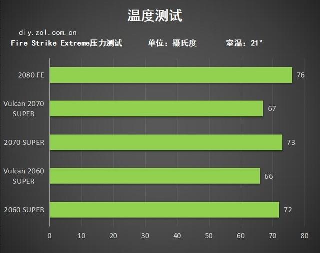 台式机戴尔夏天玩3d游戏电脑显卡温度75度算高吗?_戴尔笔记本显卡温度过高_戴尔电脑显卡一般的多少钱