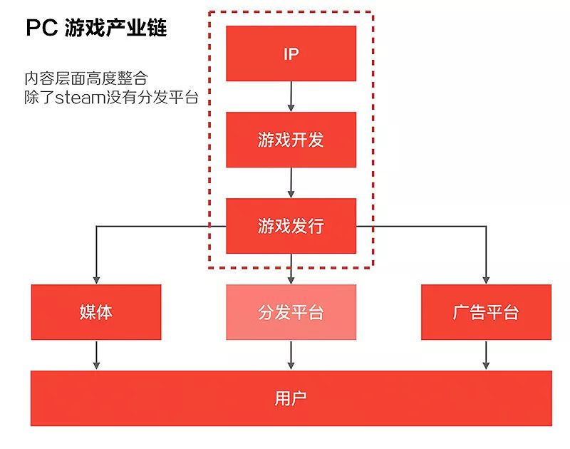 游戏产业化_游戏产业的产业链_游戏产业概论