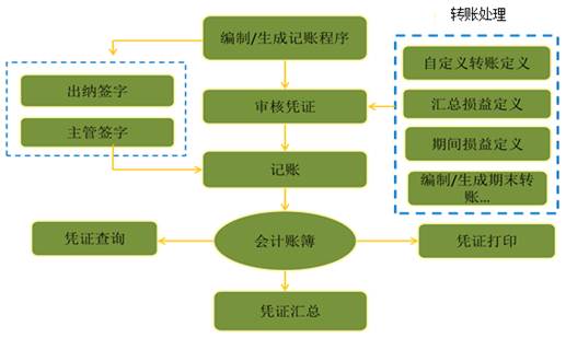 审核后的凭证_凭证审核完下一步_输完凭证后要对凭证进行审核