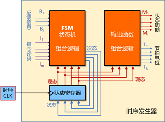 有限状态机是什么_有限状态机是什么用在什么地方_有限状态机是哪门课