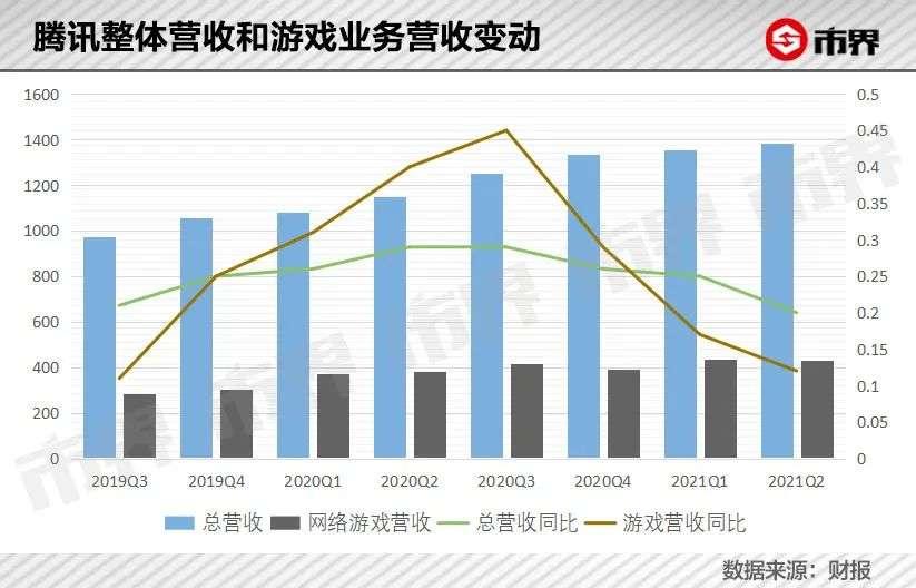 游戏产业年会 腾讯_腾讯游戏年会2021_腾讯游戏产业链