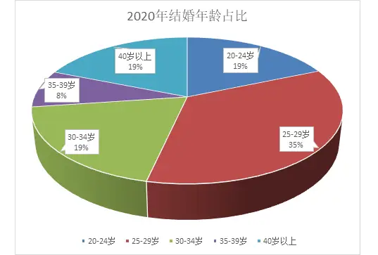 法定最新结婚年龄男女标准_法定最新结婚年龄男女规定_男的最新法定结婚年龄