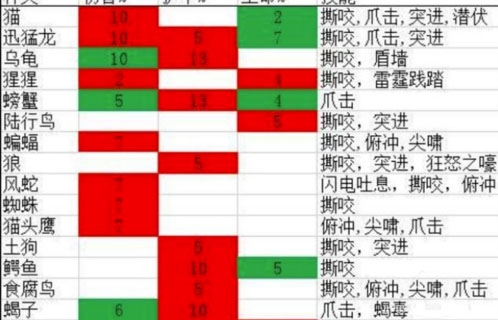 猎人特殊宝宝有哪些_猎人宝宝特殊技能怎么学_7.3猎人宝宝特殊技能表