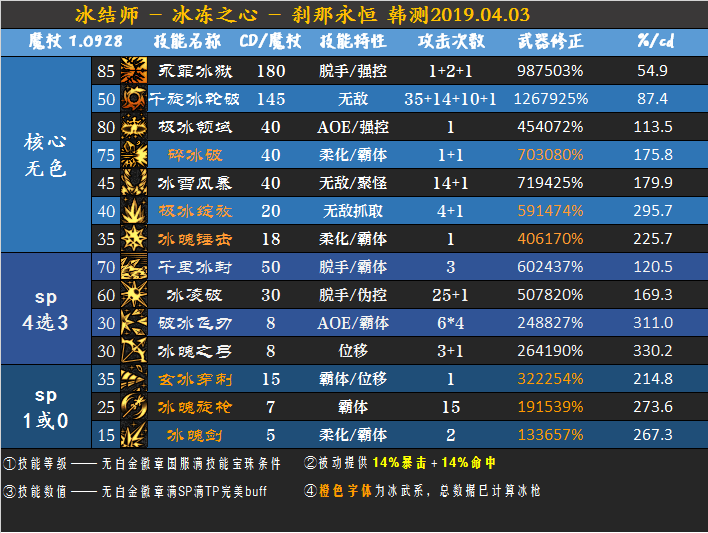 地下城冰结师刷图视频_地下城与勇士冰结师技能大全_地下城冰结师怎么样