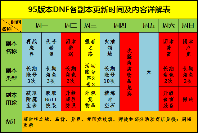 dnf95新手满级怎么玩_dnf95满级后做什么_dnf满级95要多久