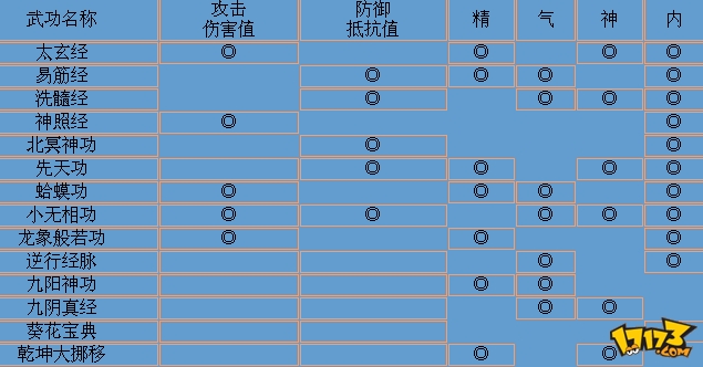 金庸群侠传九阳真经有什么用_金庸群侠传3九阴真经好弱_金庸online九阴真经