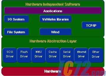 软件项目开发工具_软件开发项目的wbs_vxworks软件开发项目实例完全解析