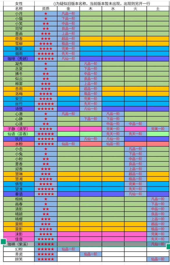 想不想修真修体属性增加_想不想修真过图属性_想不想修真图6要多少属性