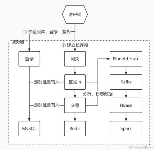 游戏服务器框架,构建高效稳定游戏世界的核心技术解析
